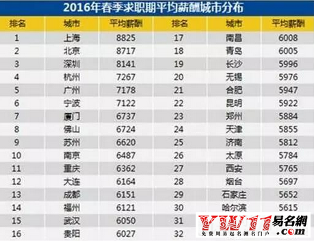 2020春季十大高薪行業(yè)出爐