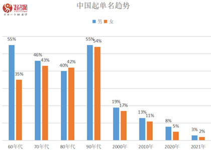 2021年度起名網(wǎng)新生兒起名大數(shù)據(jù)白皮書(shū)