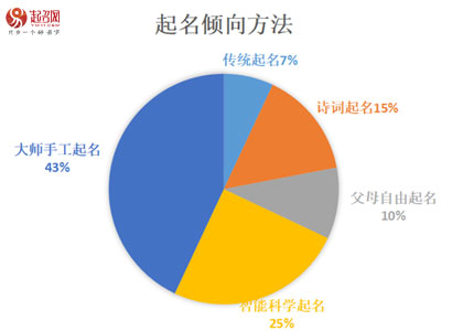2021年度起名網(wǎng)新生兒起名大數(shù)據(jù)白皮書(shū)