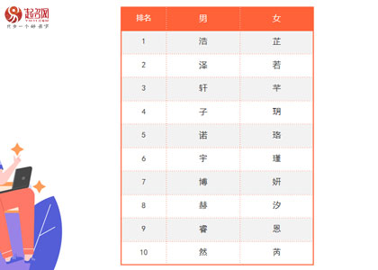 2021年度起名網(wǎng)新生兒起名大數(shù)據(jù)白皮書(shū)