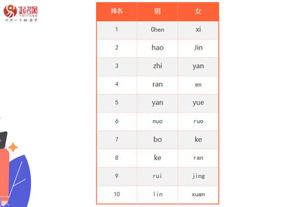 2021年度起名網(wǎng)新生兒起名大數(shù)據(jù)白皮書(shū)