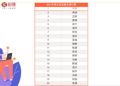 2021年度起名網(wǎng)新生兒起名大數(shù)據(jù)白皮書(shū)